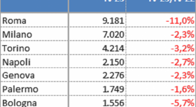 Il mercato residenziale nel quarto trimestre 2023