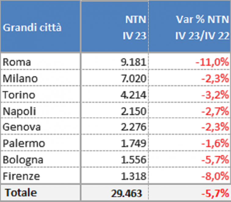 Il mercato residenziale nel quarto trimestre 2023