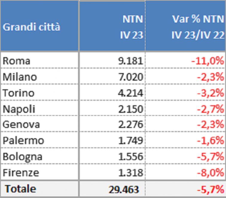 Mercato residenziale grandi città