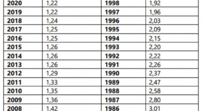 Fabbricati D non accatastati: nuovi coefficienti Imu e Impi 2024
