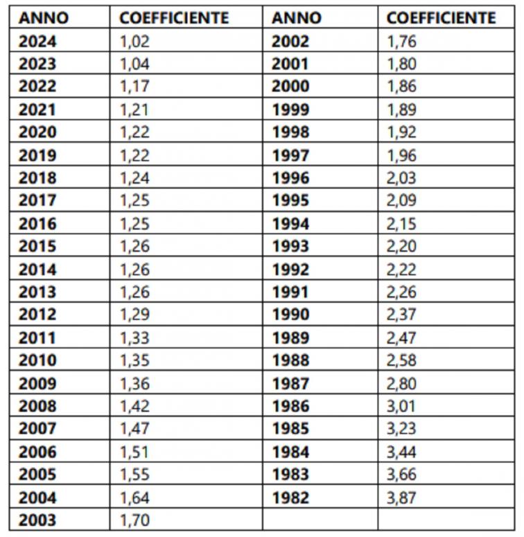 Fabbricati D non accatastati: nuovi coefficienti Imu e Impi 2024