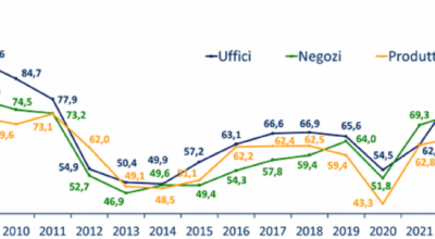 Immobili non residenziali: l’andamento degli scambi nel 2023