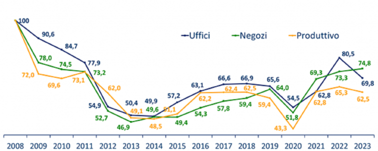 Immobili non residenziali: l’andamento degli scambi nel 2023