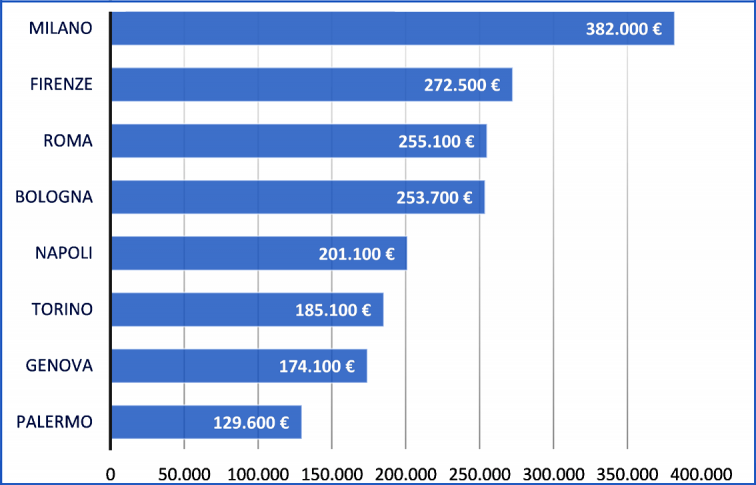 grafico con la stima del fatturato medio per unità abitativa nelle principali città
