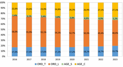 Mercato delle locazioni residenziali, i dati 2023 nel nuovo rapporto Omi