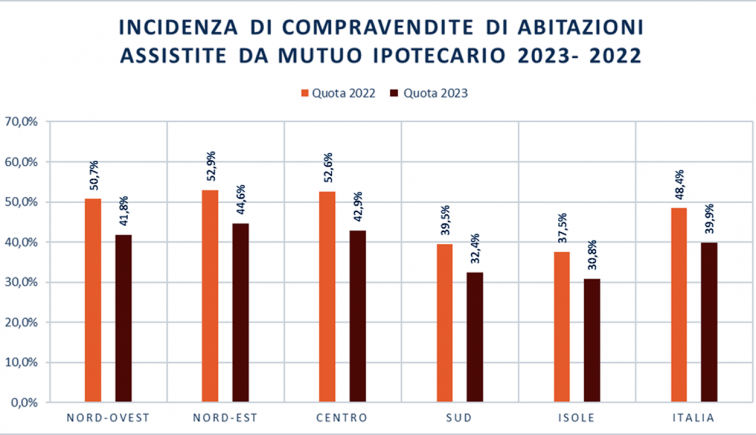 incidenza compravendite di abitazioni assistite da mutuo ipotecario 2023 2022