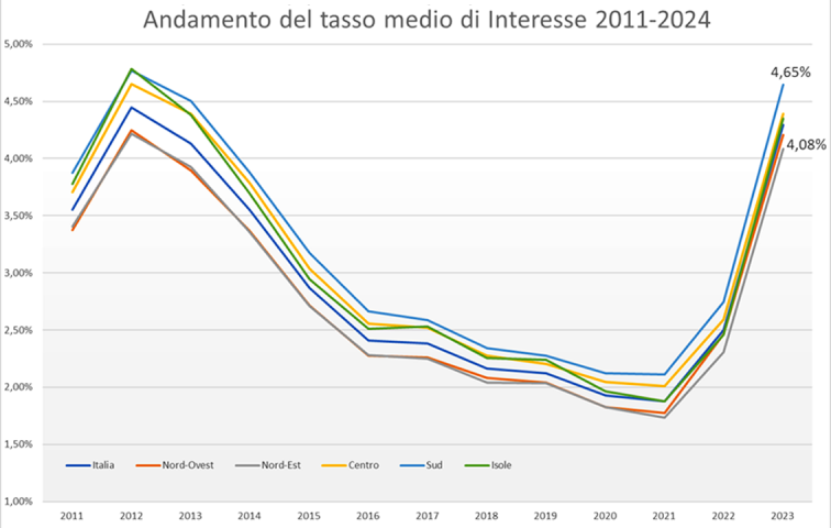 grafico con l'andamento del tasso medio di interesse 2011 - 2024