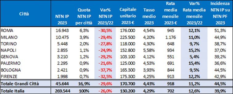 grafico su immobili residenziali acquistati con un finanziamento ipotecario 2023