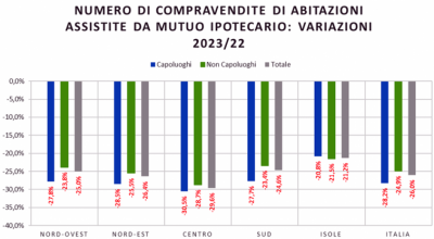 Mutui ipotecari per abitazioni, nel 2023 flessione generalizzata