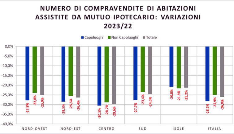 Mutui ipotecari per abitazioni, nel 2023 flessione generalizzata