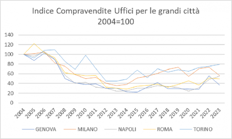 Immagine tratta dal Rapporto immobili non residenziali 2024