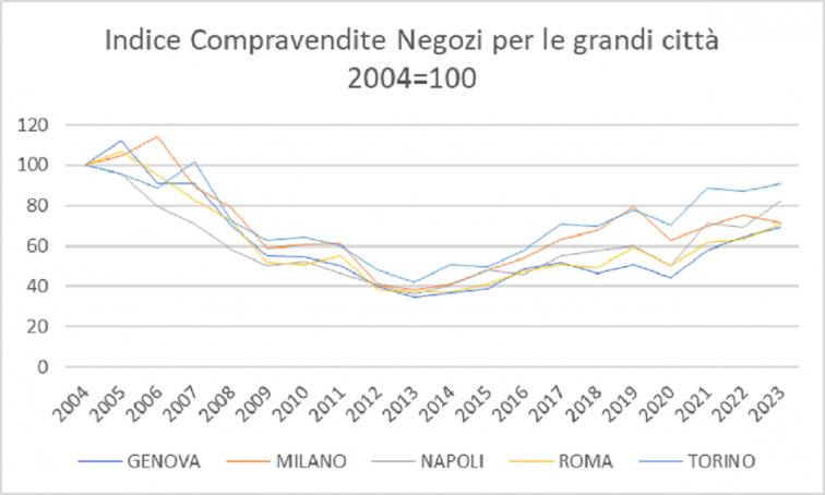 Immagine tratta dal Rapporto immobili non residenziali 2024