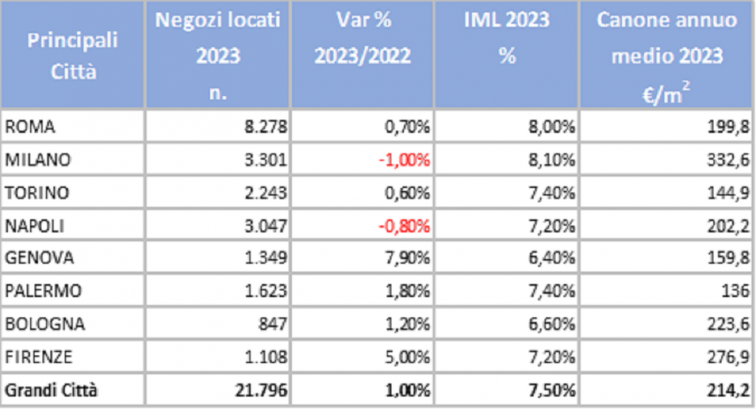 Immagine tratta dal Rapporto immobili non residenziali 2024