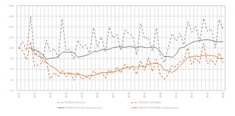 Terreni grafico