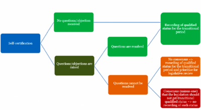 Global minimum tax: Faq sullo status qualificato