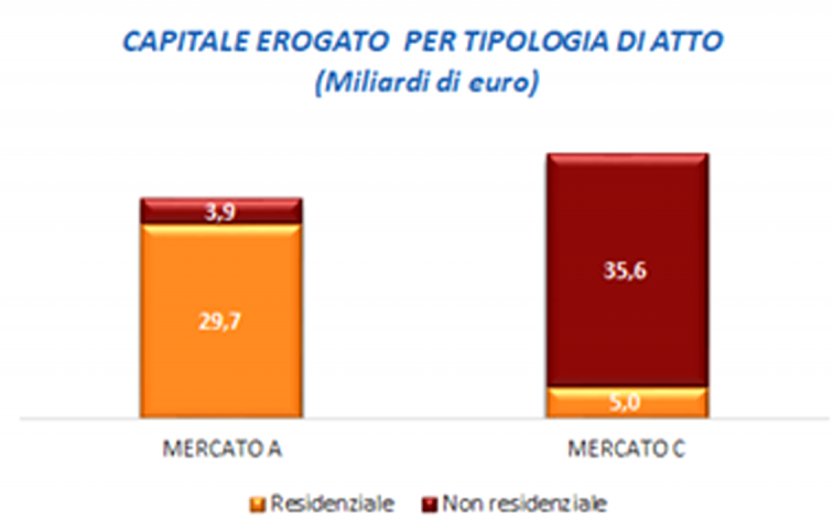 Omi mutui 2023 - grafico con dati sul capitale erogato per tipologia di atto