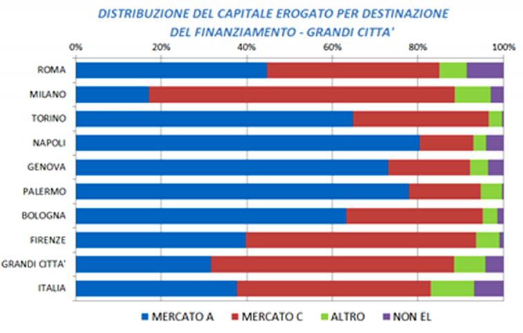 OMI mutui ipotecari 2023 - grafico con dati sulla destinazione dei finanziamenti a fronte di ipoteche nelle otto grandi città