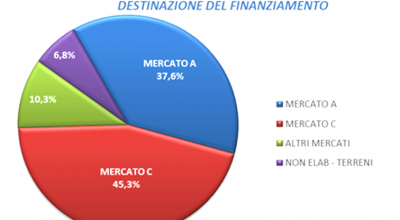 2023, cresce l’uso di mutui ipotecari non associati ad acquisti immobiliari