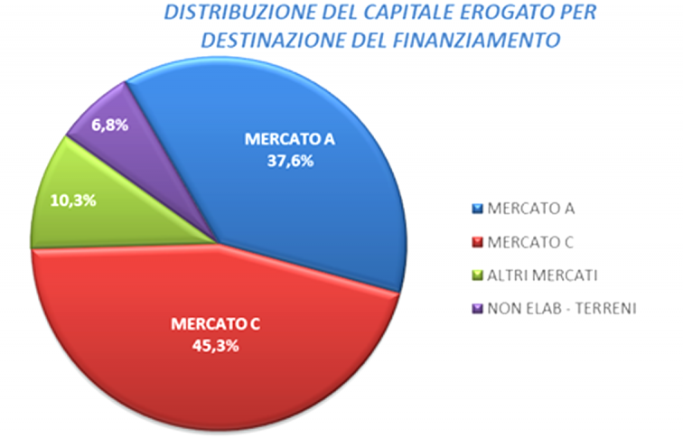 Omi mutui 2023 - grafico con dati del capitale finanziato e sua corrispondenza nel mercato immobiliare