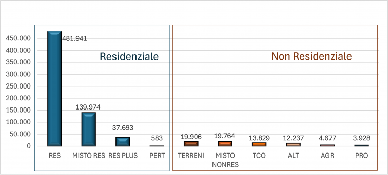 Omi mutui 2023 - Classifica del numero di immobili ipotecati per tipo di atto