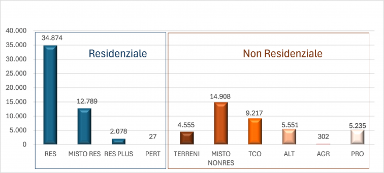Omi mutui 2023 - Classifica del capitale finanziato per tipo di atto in milioni di €
