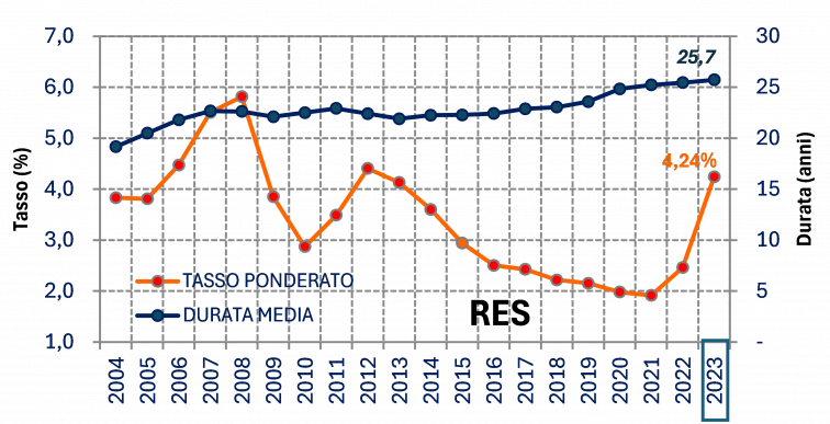 Omi - Tassi e durata media dei mutui residenziali 2023 - confronto con anni precedenti
