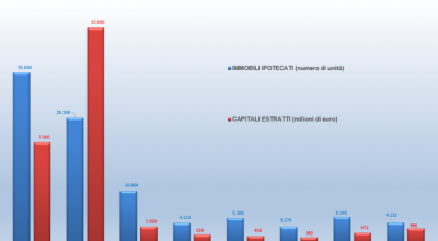Rapporto sui mutui ipotecari: focus sulle grandi città