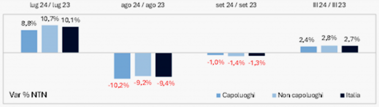 grafico con le variazioni NTN - confronto 2023 2024