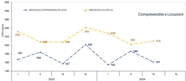 Vendite e affitti di abitazioni: positivo il terzo trimestre 2024