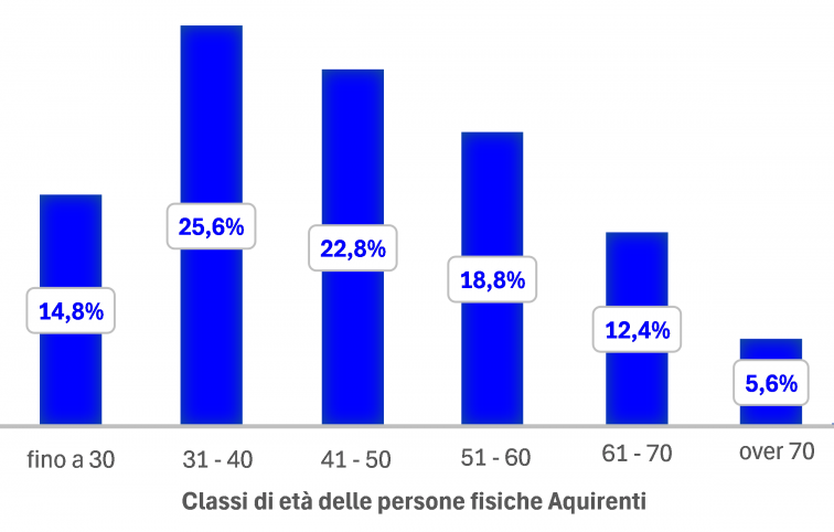 Casa, il 2024 è un anno di crescita. L’analisi dell’Omi sul residenziale