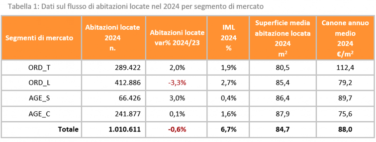 grafico con i dati sul flusso di abitazioni locate nel 2024 per segmento di mercato