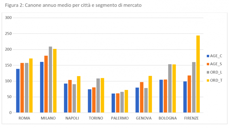 grafico su importo del canone annuo medio per città e segmento di mercato