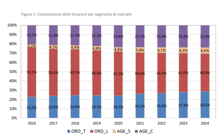 Locazioni residenziali 2024: salgono i numeri dei contratti brevi