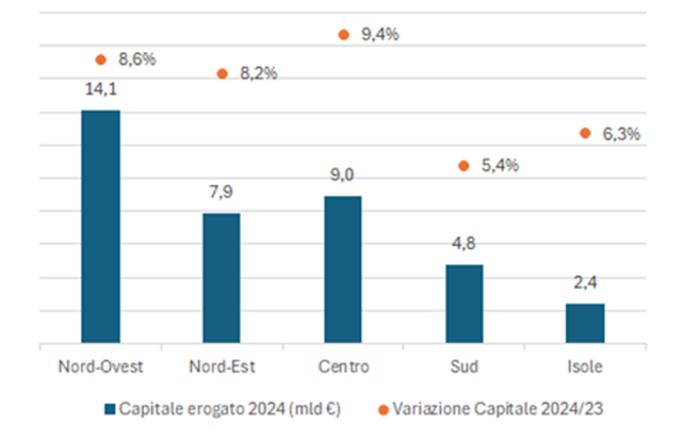 grafico con entita capitale complessivo erogato per acquisto di abitazioni con mutuo ipotecario 