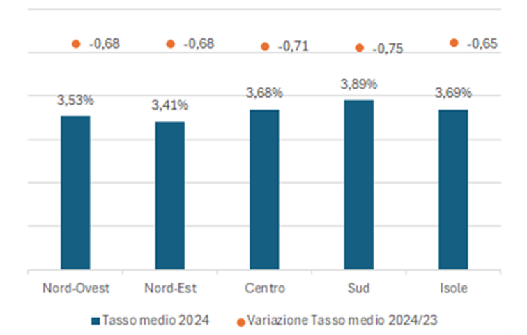 grafico con tasso medio iniziale dei mutui