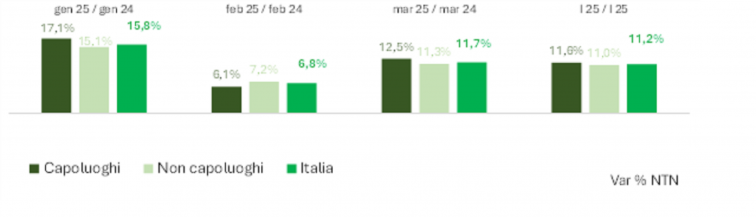 Compravendita di abitazioni: netta ripresa nel I trimestre 2025