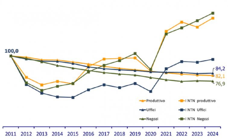 Immobili non residenziali: l’andamento degli scambi nel 2024
