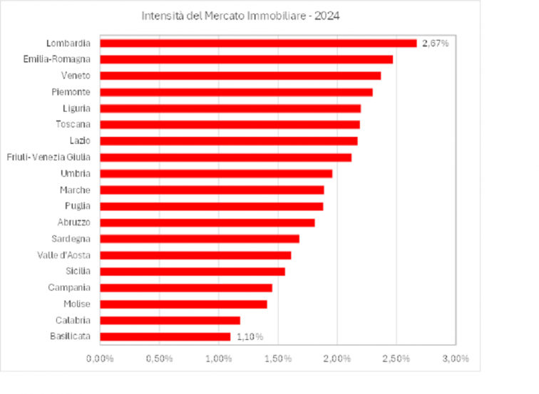 statistiche mercato immobiliare 2