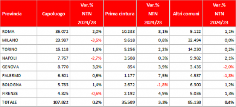 statistiche mercato immobiliare 3