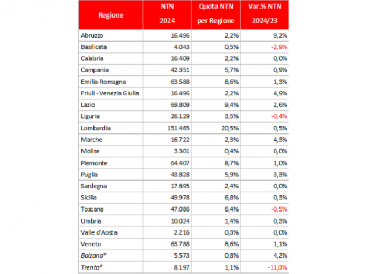 Mercato immobiliare residenziale: i numeri 2024 regione per regione