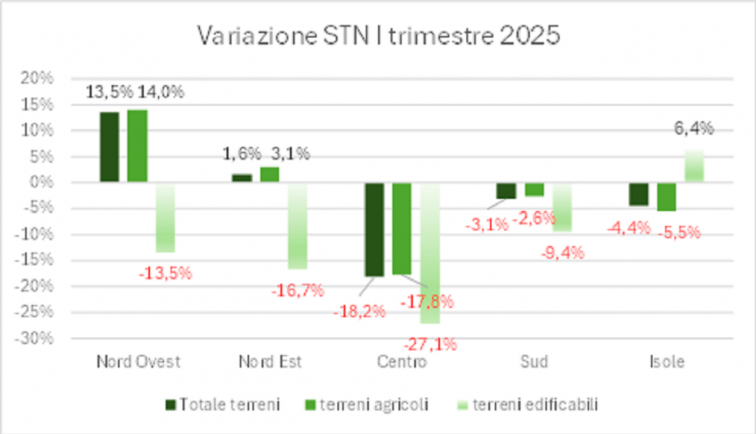 Primo trimestre 2025: rallenta il mercato fondiario