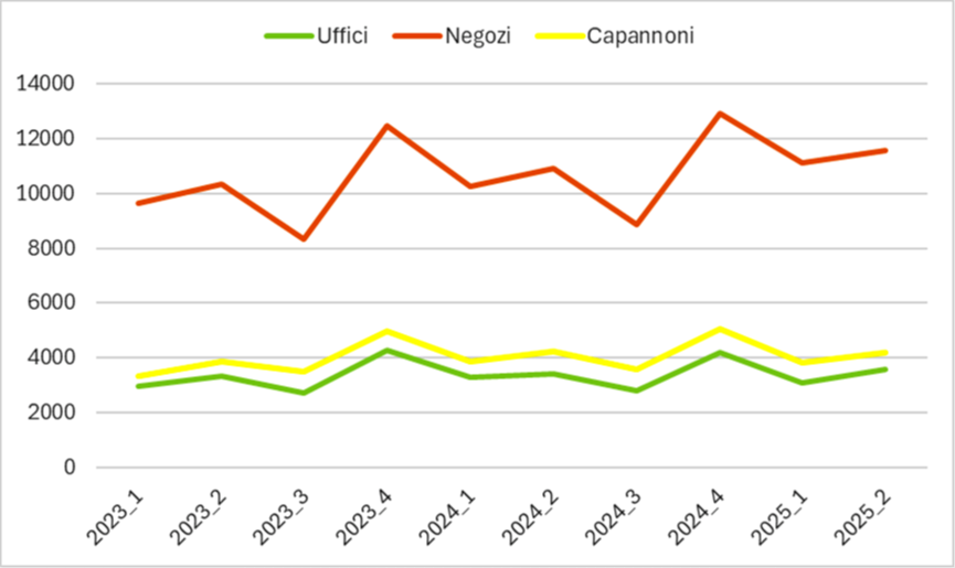 immagine con al serie storica trimestrale delle transazioni di uffici, negozi e capannoni dal 2023