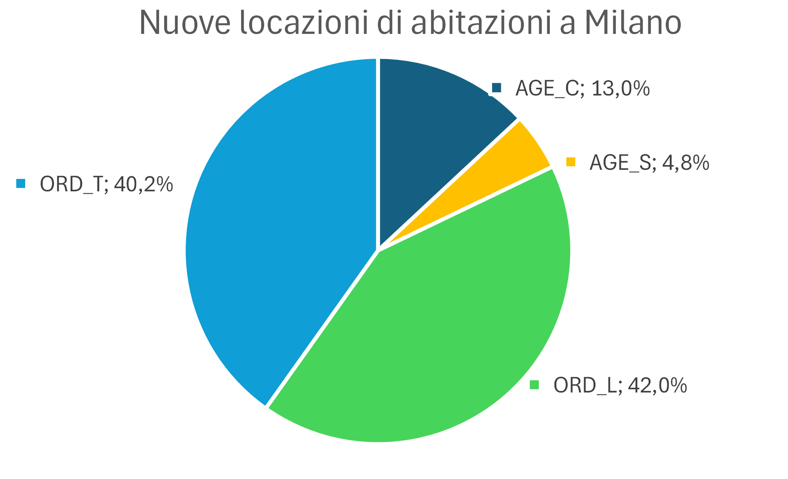 Grafico con le varie tipologie di contratto di locazione a Milano