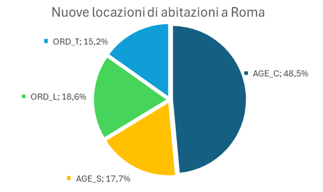 Grafico con le varie tipologie di contratto di locazione a Roma