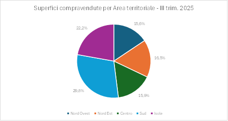 grafico con percentuali di compravendite per area territoriale