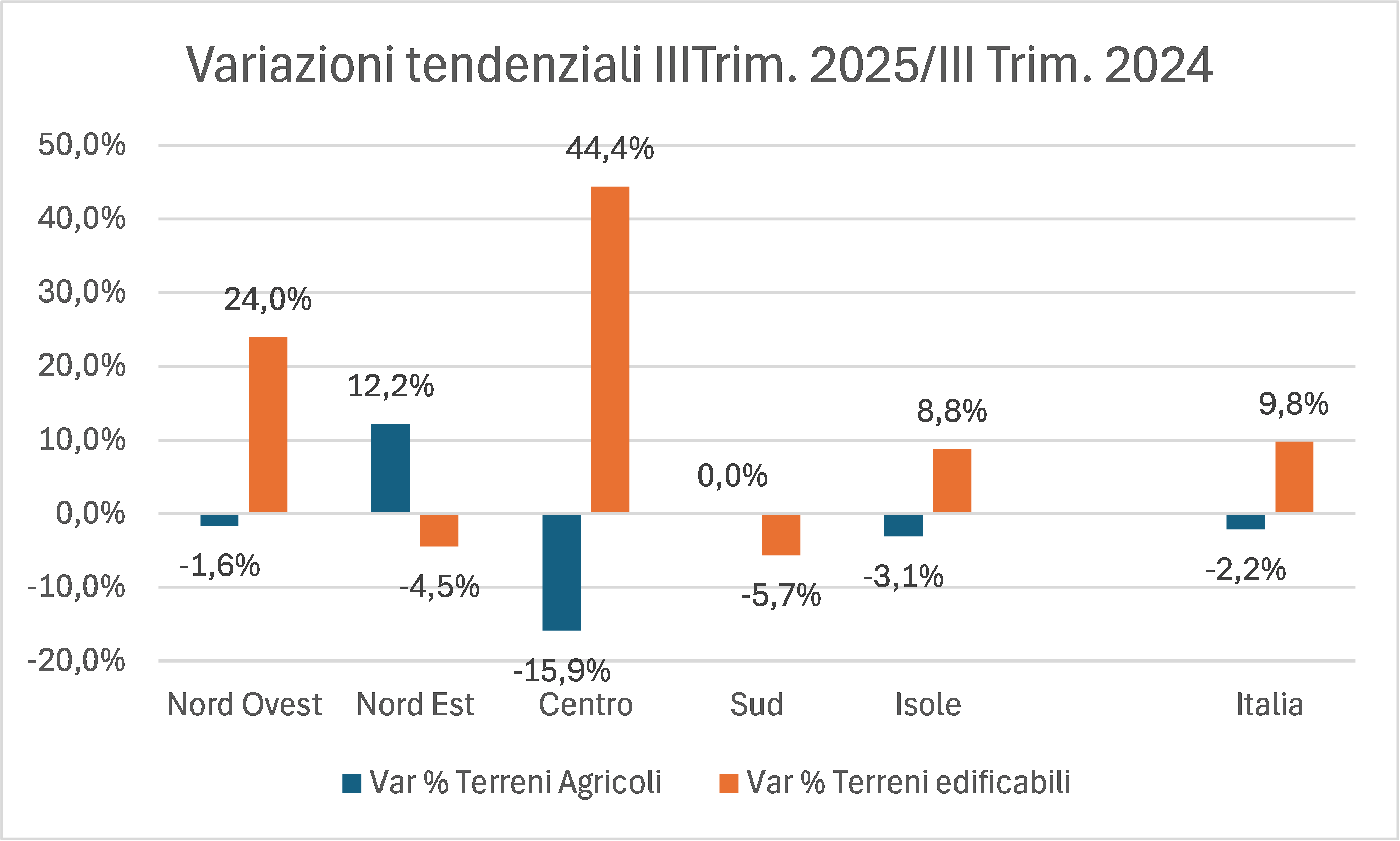 grafico con confronto dei tassi tendenziali trimestrali nei diversi periodi