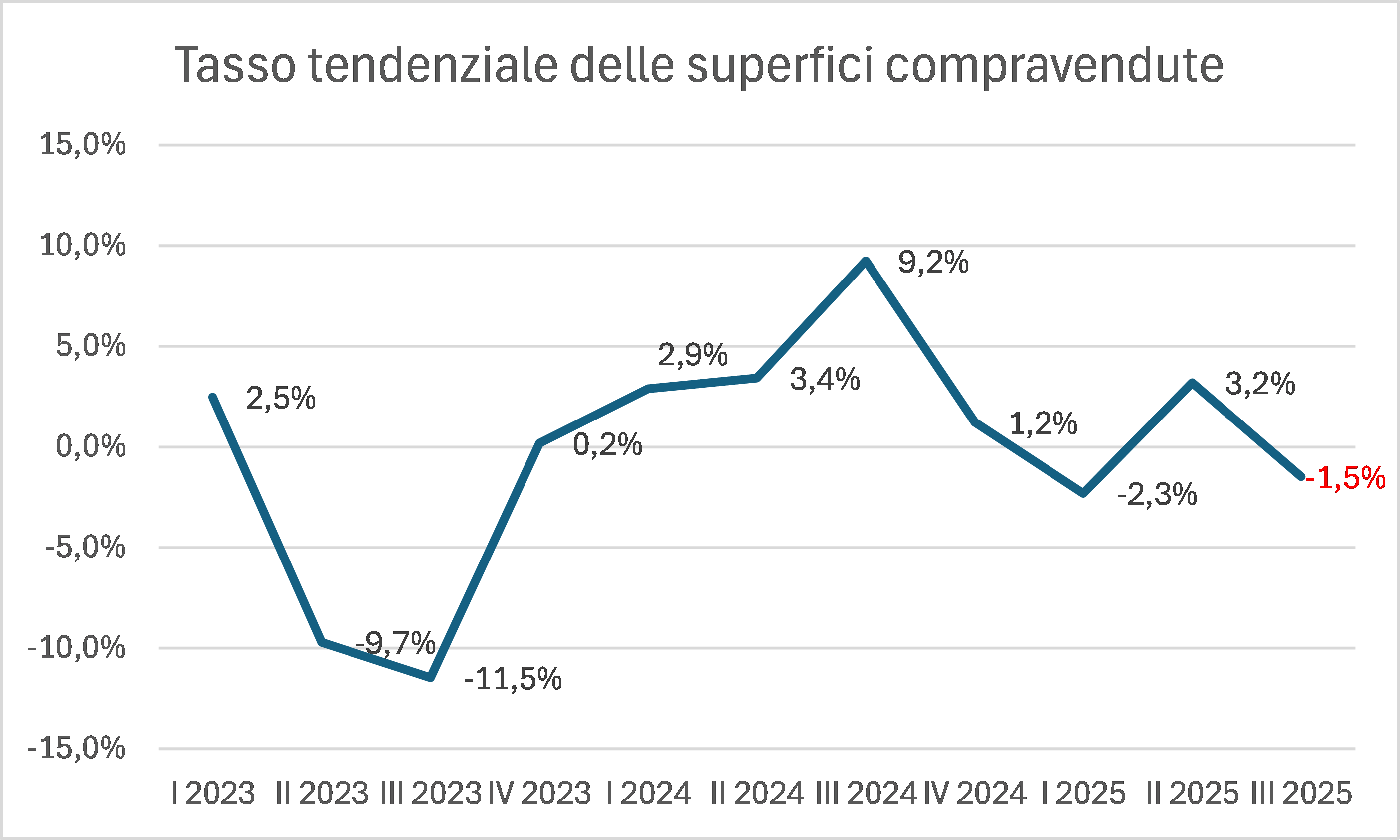 tasso tendenziale delle superfici compravendute