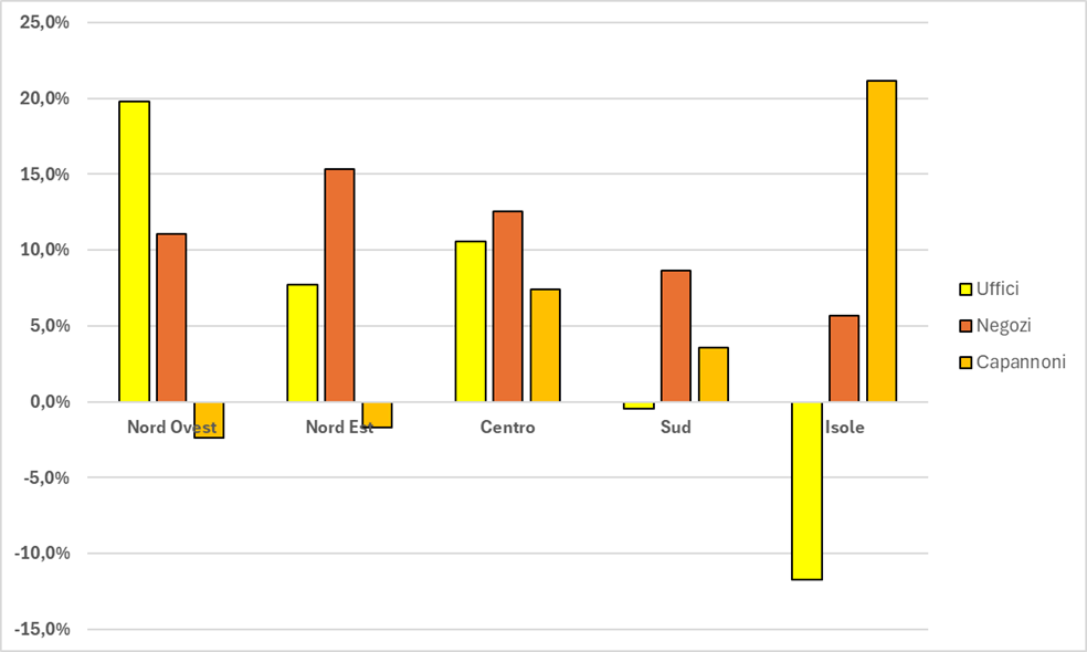 Variazione tendenziale nel III trimestre 2025 di uffici, negozi e capannoni per area geografica